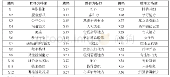 表1 胜任力编码：基于因子分析的护理“双师型”教师胜任力模型构建实证研究