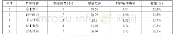 表4 胜任特征的权重：基于因子分析的护理“双师型”教师胜任力模型构建实证研究