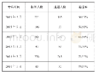 《表2 合肥职业技术学院全国计算机等级一级考试情况统计表》