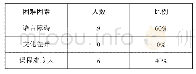 《表2 授课教师在对老挝籍学生授课过程中遇到的主要困难》