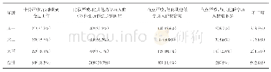 《表1 不同年级学生就业自信心比较》