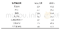 《表3 大学生对性传播疾病认识情况的调查结果》