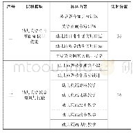 《表2“幼师英语教学”课程内容与教学安排》