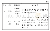 《表1：基于创新能力培养的工业过程自动化技术专业课程体系建设》