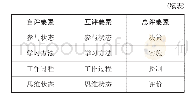 表2 过程评价内容：基于工作过程的机械制造工艺编制及实施课程考核方案改革探索与研究