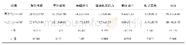 《表3 分析两组护生的综合能力情况(分)》