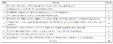 表1 广州体育职业技术学院教学质量学生评价指标体系(P1)