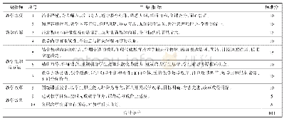 表2 广州体育职业技术学院教学质量教师同行评价指标体系(P2)