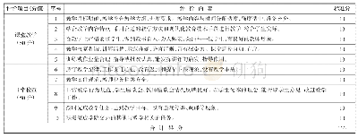 表4 广州体育职业技术学院教师教学质量学院评价指标体系(P4)
