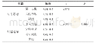 《表2 多组间社会主义核心价值观得分比较》