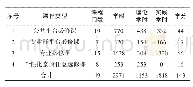 《表3 教学学分学时分配一览表》