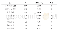 《表3“4-2-2”家庭老年人对居家养老服务的需求》