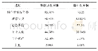 《表1 新员工/学生最需要哪方面的培训》