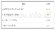 表3：基于课程微博的《管理学基础》教学实践改革