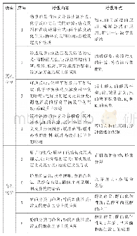 《表1 良性病变：高职临床医学专业医用化学课程说课设计》