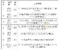 《表1 数控专业人才培养工作评价指标体系》