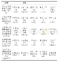 《表2 心理健康课程满意度调查》