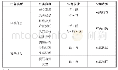 《表1 基于“国才考试”任务的课堂任务》