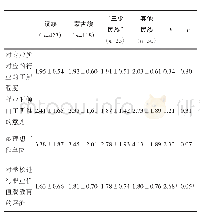 表2 民族对职业价值观相关指标的方差分析