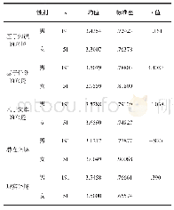 表5 性别之间的显著性差异检验