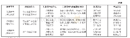 表2 教学内容融合：将工匠精神融入实训任务的方法研究——以叉车直弯通道驾训任务为例