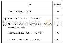 表1 期末成绩总评考核项目