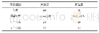 表1 对照组和实验组患者一般情况比较