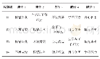 表2 T1-T4监测期各因子影响程度中等以上比例顺位