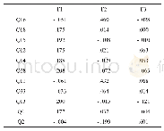 《表成分得分系数矩阵：微信公众号服务现状与影响因素分析(1)——以微信公众号“高数ABC”为例》