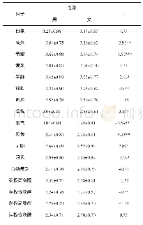 表2 中职生学业情绪在性别上的差异比较（M±SD)