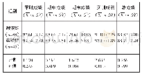 表2 两组学生各项成绩比较