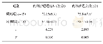 表1 研究组、对照组内科护理理论知识考核成绩、内科护理实操考核成绩比较（)
