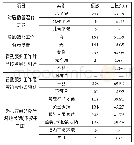 表1 样本对后勤服务工作总体认知情况