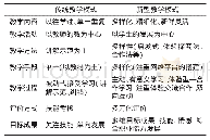 表1 传统体育教学模式与新型的体育教学模式比较