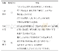 表1 评价标准：“医药商品”学习过程性评价体系构建与应用