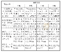 《表2 苗木繁殖项目成绩评价对照表》