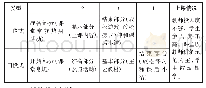 表1 高职体育教学：胡格模式在高职院校体育教学中的应用研究