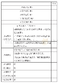 表1《餐饮服务与管理》教学内容及质量标准（部分）