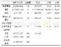 《表3 教学效果对积极心理品质的简单效应》