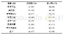 表1 满意度问卷调查结果