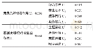 表1 各层次因素权重表：基于模糊数学的高校过硬党支部建设体系评价