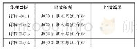 表2 课程评估：一种将课程目标关联到毕业要求的评估方法