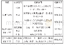 表2 笔者设计的音乐学科结业考核项目及范围