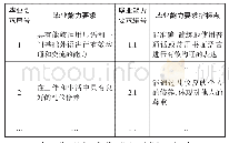 表2 毕业能力要求、毕业能力要求指标点表