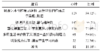 《表2 你认为美术教学过程中教师应注意之处单位：人》