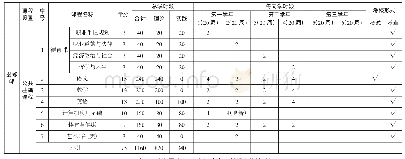 《表3 某省属校2016级酒店专业教学实施性计划表》