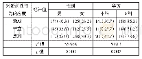 表4 大学生对待婚前性行为的态度不同人口统计学特征学生间比较n(%)