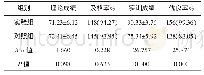 《表2 两组学生理论、实训成绩比较（n=313名）》