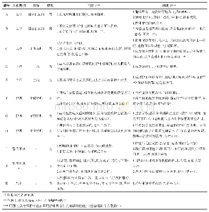 表3 痴呆照护情境非正式访谈资料