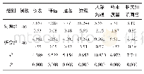 表2 对比两组护生的静脉输液操作考核成绩（±s)